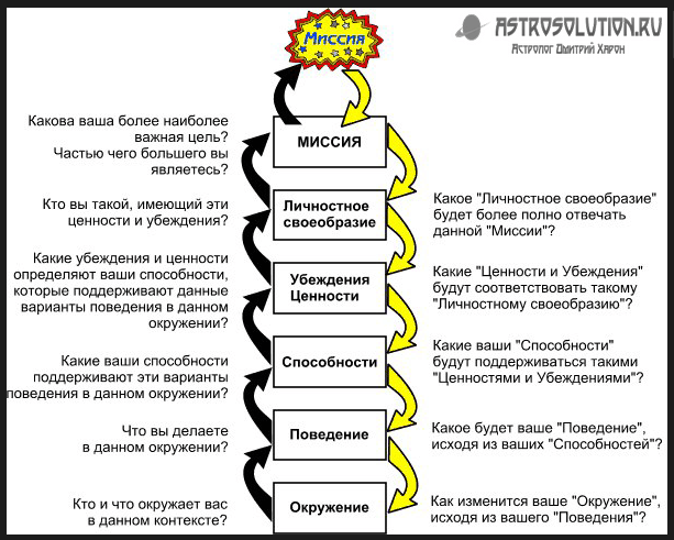 Интеграция логических уровней. Техника НЛП. Интеграция логических уровней. Техника НЛП.